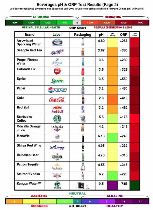 Rethink your drink - pH level of common acidic drinks