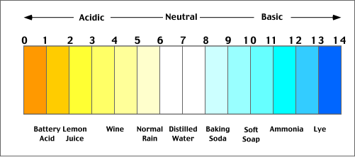 Rethink your drink - pH level of common acidic drinks